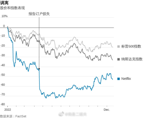市值暴涨42%的Netflix，是如何「起死回生」实现「二次增长」的？