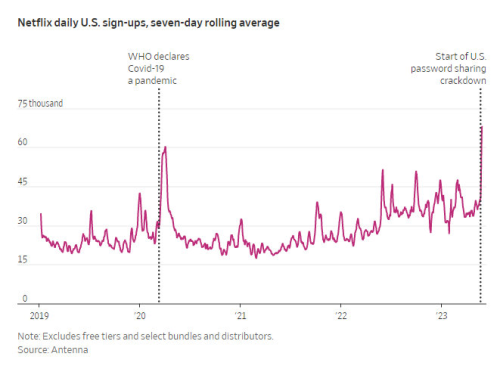 市值暴涨42%的Netflix，是如何「起死回生」实现「二次增长」的？