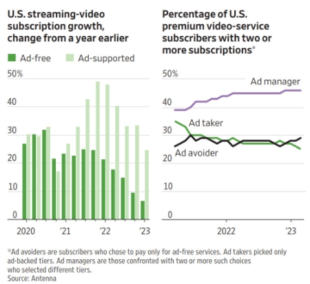 市值暴涨42%的Netflix，是如何「起死回生」实现「二次增长」的？