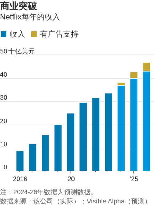 市值暴涨42%的Netflix，是如何「起死回生」实现「二次增长」的？