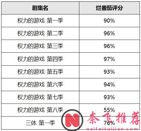 奈飛版《三體 3 Body Problem》咋樣？美媒炮轟：一次殘酷的失敗