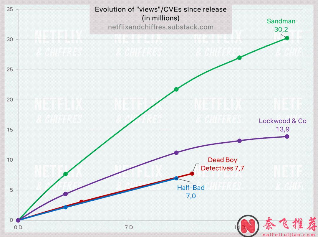 口碑爆却扑了！网飞DC宇宙命运成谜！口碑新低的正义联盟电影却续上了......