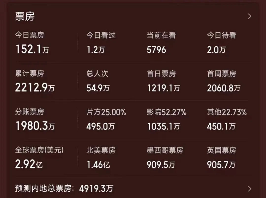 經典IP《絕地戰警：生死與共/重案夢幻重組再重組》最終竟跌至6.5，撲街到吐血！