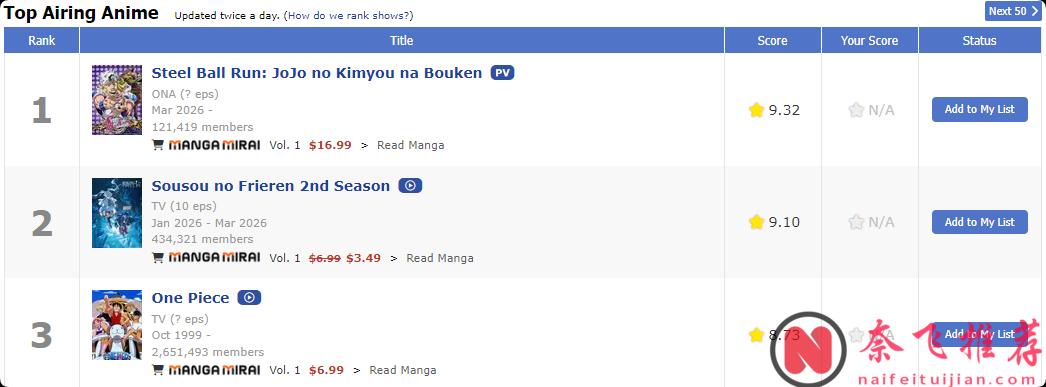 海賊僅排第三！JOJO奪冠！知名動漫網站公佈「評分最高的5部熱播動畫」