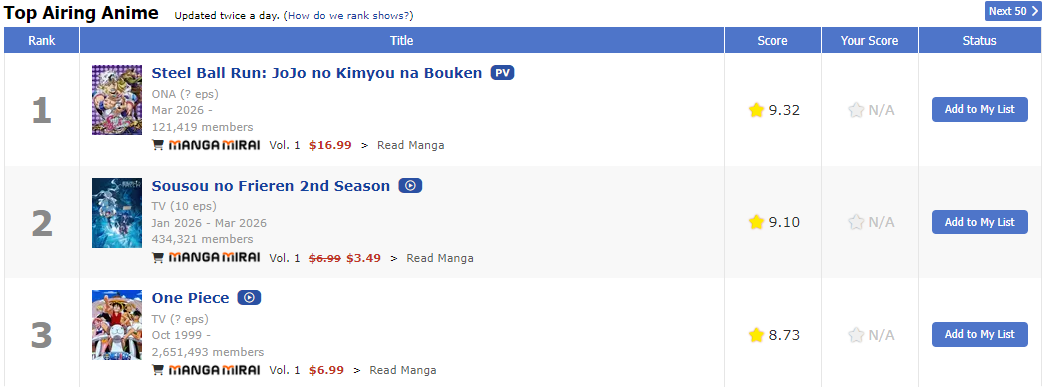 海賊僅排第三！JOJO奪冠！知名動漫網站公佈「評分最高的5部熱播動畫」