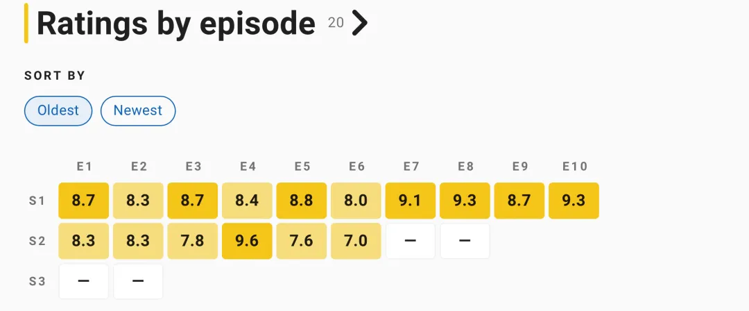 創下《龍之家族》系列開播以來最低分，第6集截至22日晚，IMDb評分只有7.0