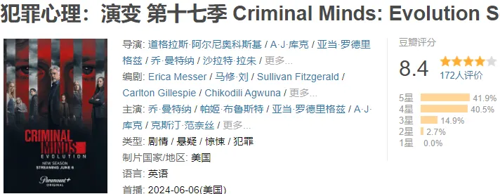 歷經將近二十年，史上最長壽美劇《犯罪心理：演變》第十七季開播，最高9.4分！