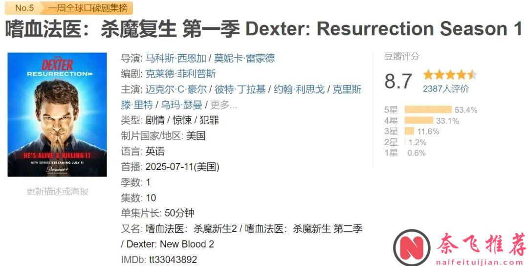 年度最強續作《嗜血法醫：殺魔復生》，沒有之一！