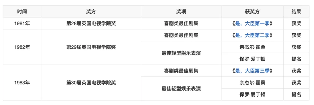 9.8经典英剧《是，大臣/部长大人 /首相你想点》，时隔四十年仍是英剧天花板