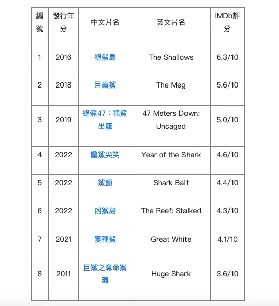 5部「鲨鱼电影」惊悚片单！布蕾克·莱弗利《绝鲨岛》、杰森史塔森《巨齿鲨》生死搏斗