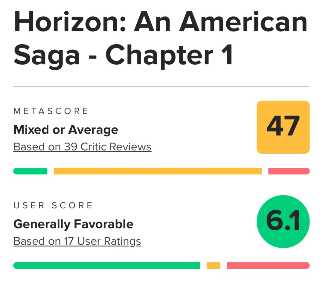 《地平線：美國傳奇》票房撲街，口碑暴跌，《黃石》男神玩脫了