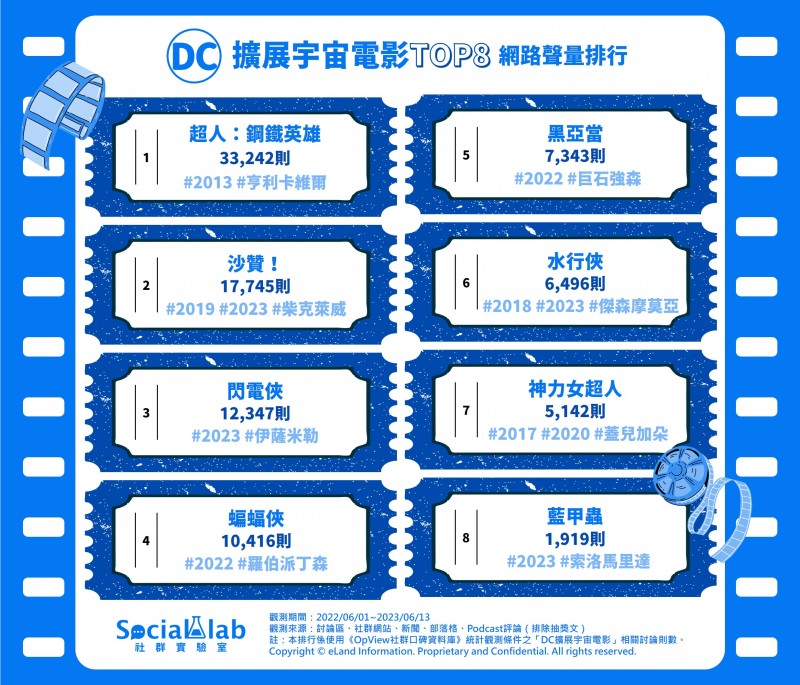 《闪电侠》只排第三！DC英雄电影哪一部最好看？冠军神片无人能超越，《蝙蝠侠》、《海王》都输了