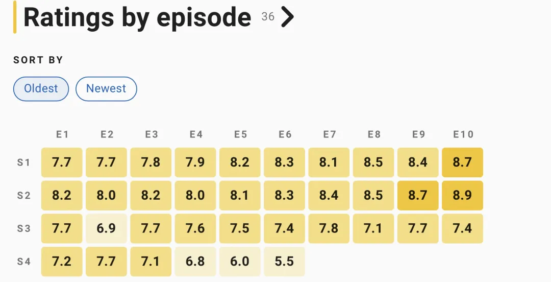白等两年，网飞力作终局5.5分惨淡收场