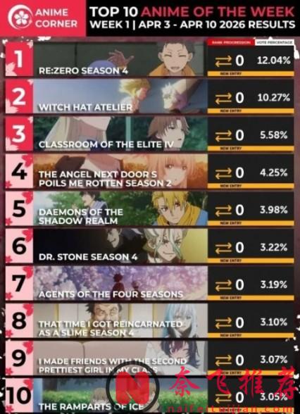 誰纔是真正的黑馬？知名人氣網站公佈4月新番人氣排行榜TOP10