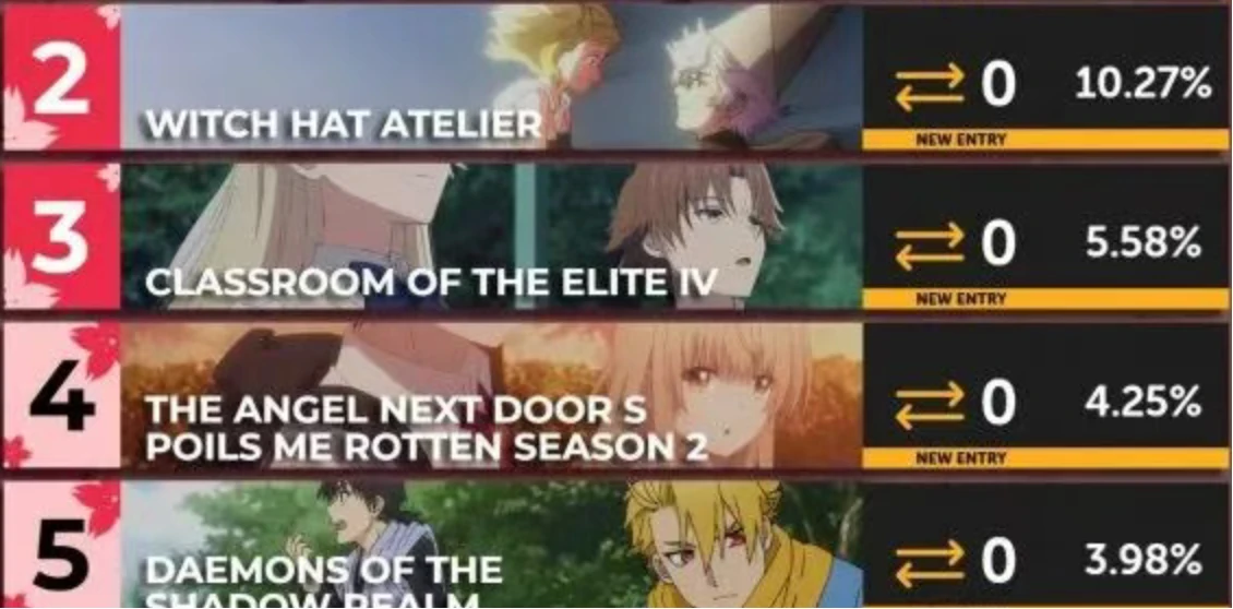 誰纔是真正的黑馬？知名人氣網站公佈4月新番人氣排行榜TOP10