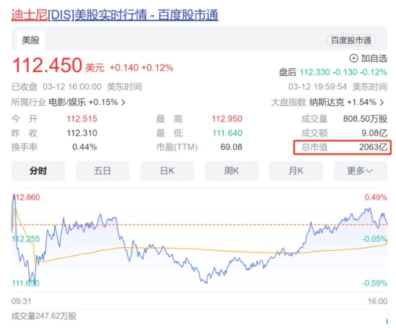 迪士尼與首富結盟實現業務復甦！Netflix使用者爆增1312萬！