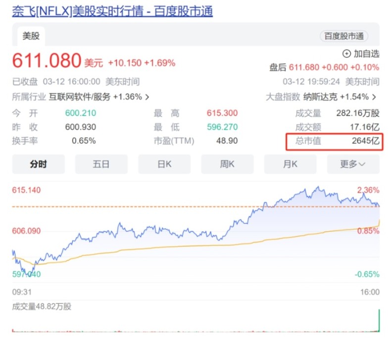 迪士尼與首富結盟實現業務復甦！Netflix使用者爆增1312萬！