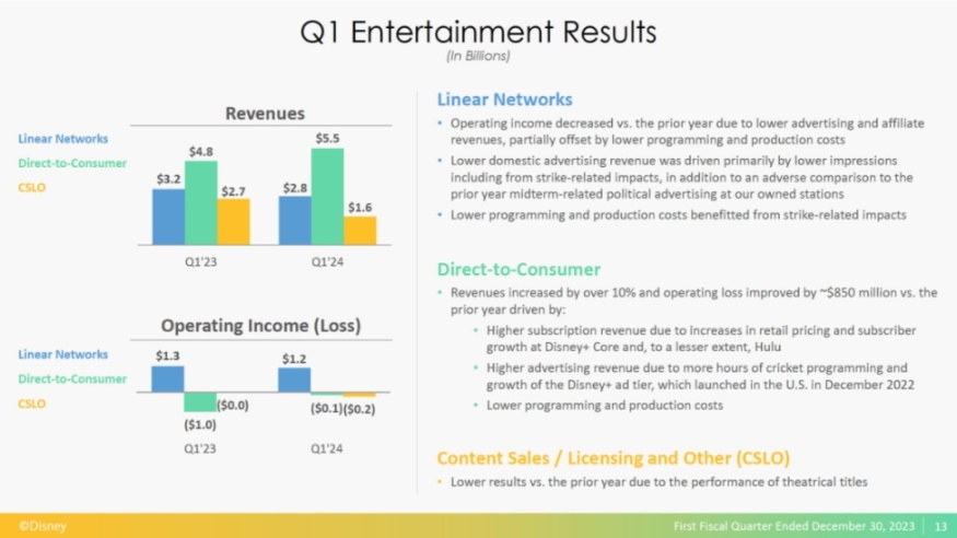 迪士尼與首富結盟實現業務復甦！Netflix使用者爆增1312萬！
