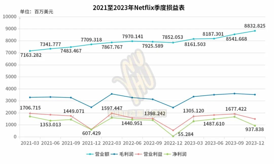 迪士尼與首富結盟實現業務復甦！Netflix使用者爆增1312萬！
