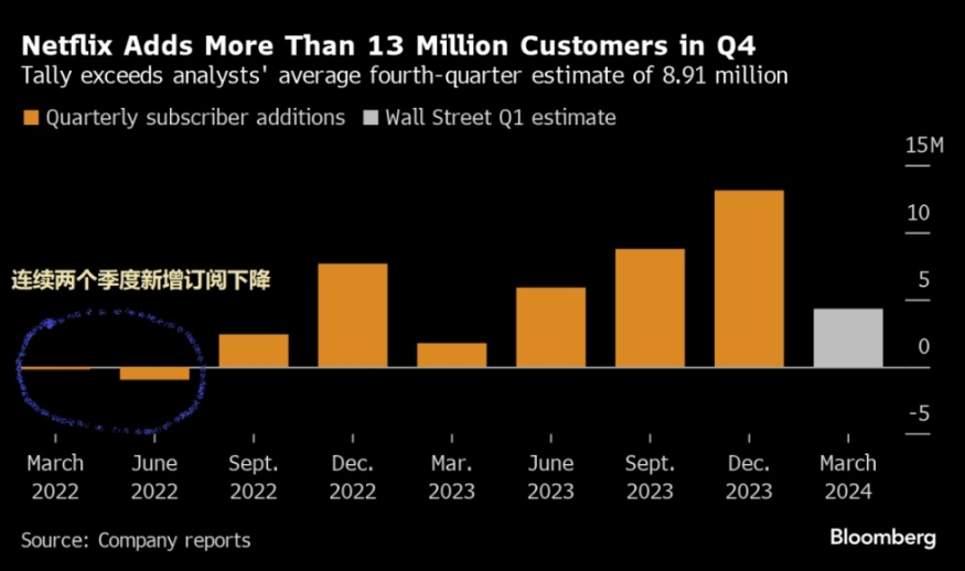 迪士尼與首富結盟實現業務復甦！Netflix使用者爆增1312萬！