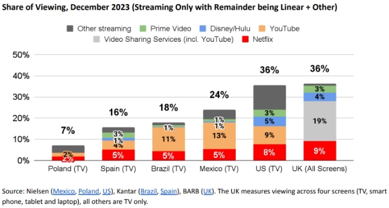 迪士尼與首富結盟實現業務復甦！Netflix使用者爆增1312萬！