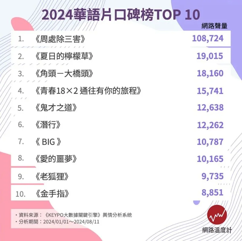 最强10大华语电影：《角头：大桥头》只能排第3...