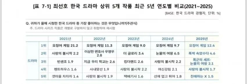 1777474976533098625.webp 2026全球最受欢迎韩剧TOP6